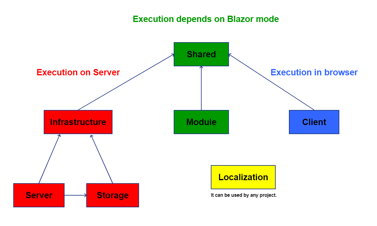../_images/blazorboilerplate-architecture.png